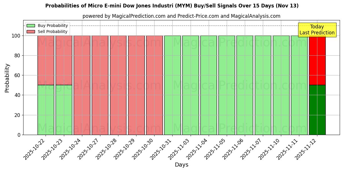 Probabilities of Micro E-mini Dow Jones Industri (MYM) Buy/Sell Signals Using Several AI Models Over 5 Days (13 Nov) 