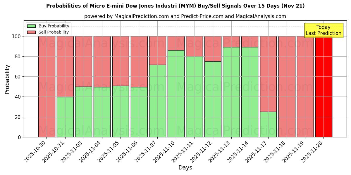 Probabilities of 마이크로 E-mini 다우존스 산업 (MYM) Buy/Sell Signals Using Several AI Models Over 5 Days (21 Nov) 
