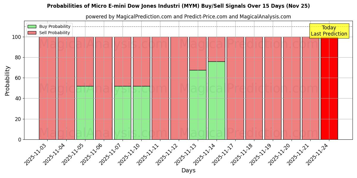 Probabilities of Micro E-mini Dow Jones Industri (MYM) Buy/Sell Signals Using Several AI Models Over 5 Days (25 Nov) 