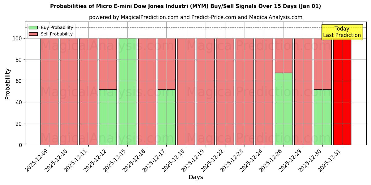 Probabilities of Micro E-mini Dow Jones Industri (MYM) Buy/Sell Signals Using Several AI Models Over 5 Days (01 Jan) 