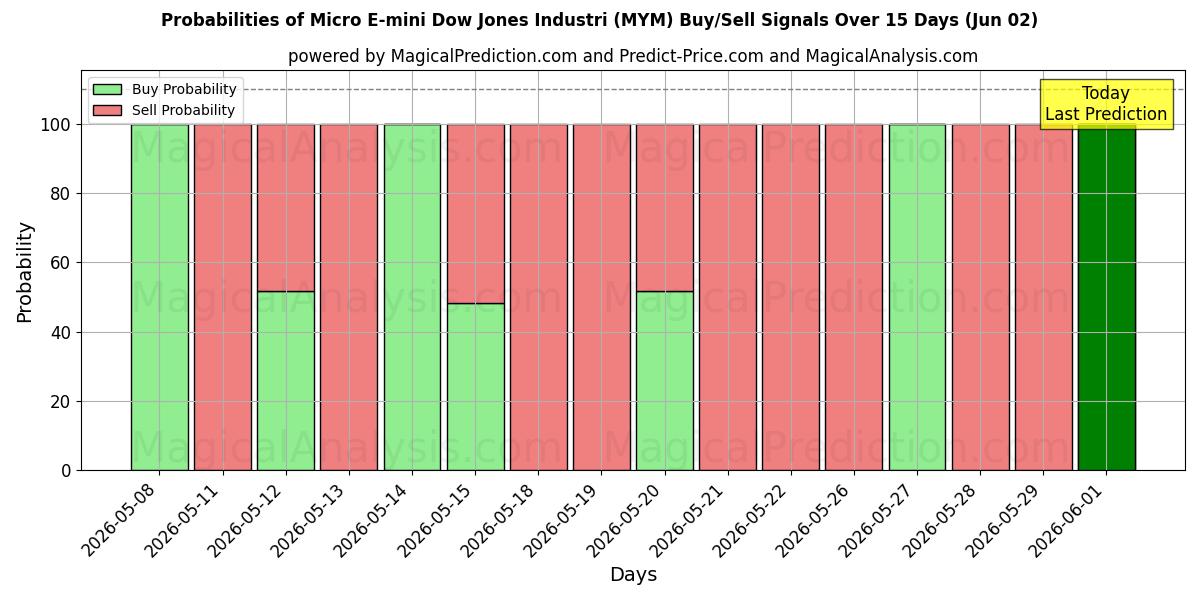 Probabilities of Micro E-mini Dow Jones Industri (MYM) Buy/Sell Signals Using Several AI Models Over 5 Days (02 Jun) 