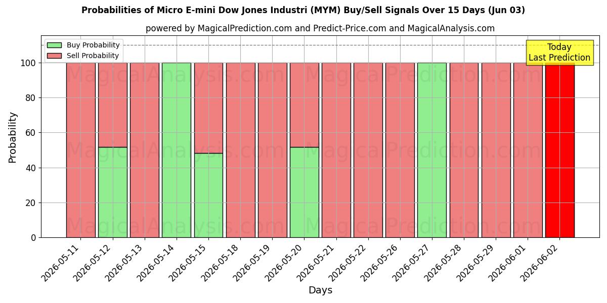 Probabilities of माइक्रो ई-मिनी डॉव जोन्स इंडस्ट्री (MYM) Buy/Sell Signals Using Several AI Models Over 5 Days (03 Jun) 