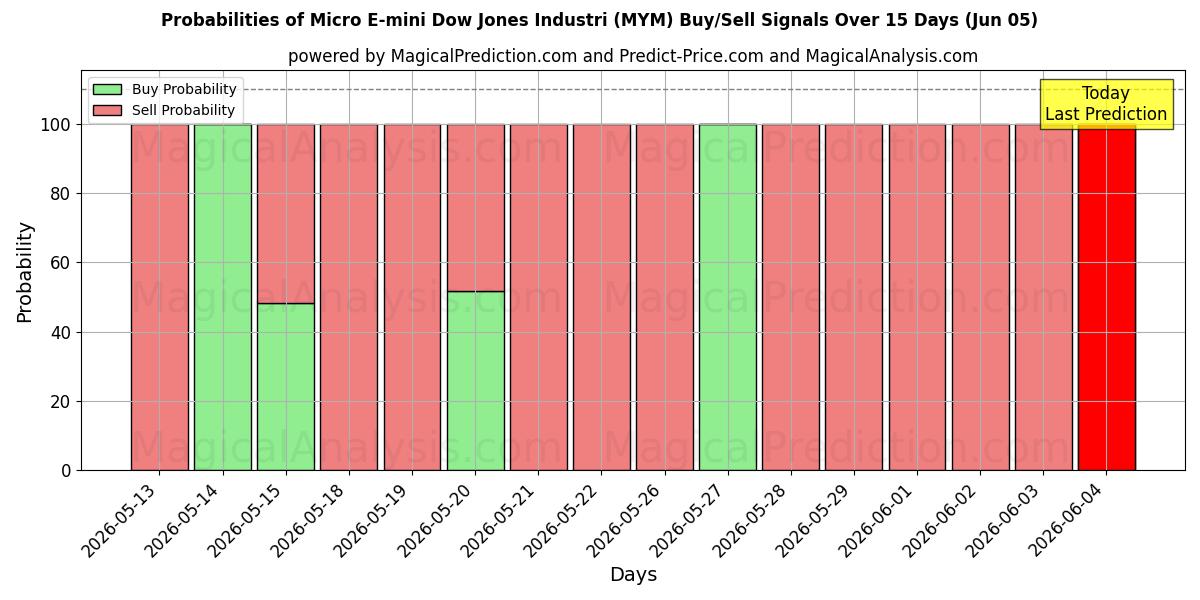 Probabilities of Micro E-mini Dow Jones Industri (MYM) Buy/Sell Signals Using Several AI Models Over 5 Days (05 Jun) 