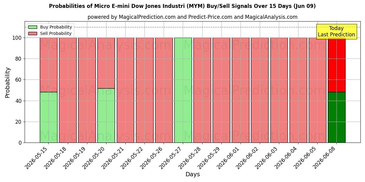 Probabilities of Micro E-mini Dow Jones Industrial (MYM) Buy/Sell Signals Using Several AI Models Over 5 Days (09 Jun) 