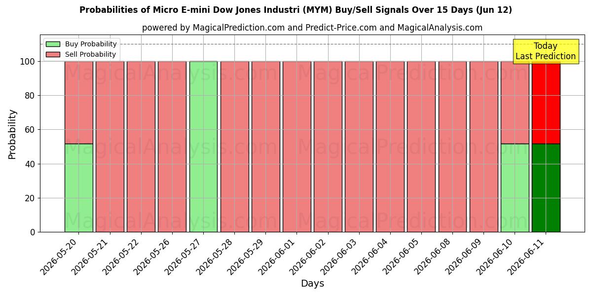 Probabilities of Micro E-mini Dow Jones Industri (MYM) Buy/Sell Signals Using Several AI Models Over 5 Days (12 Jun) 