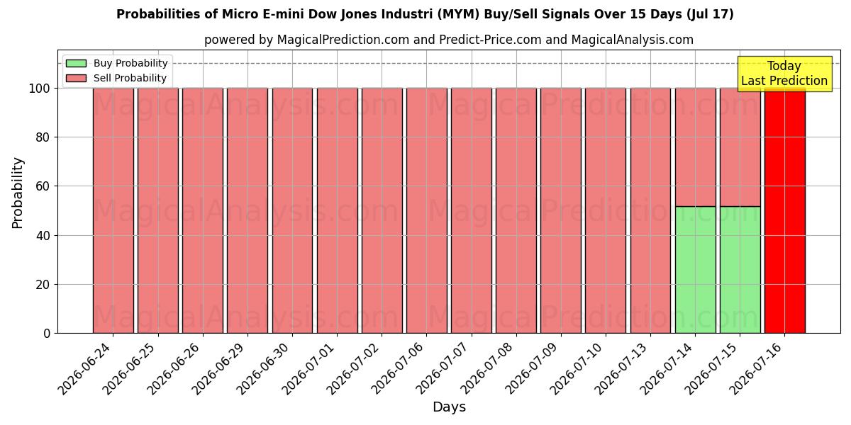 Probabilities of Micro E-mini Dow Jones Industri (MYM) Buy/Sell Signals Using Several AI Models Over 5 Days (17 Jul) 