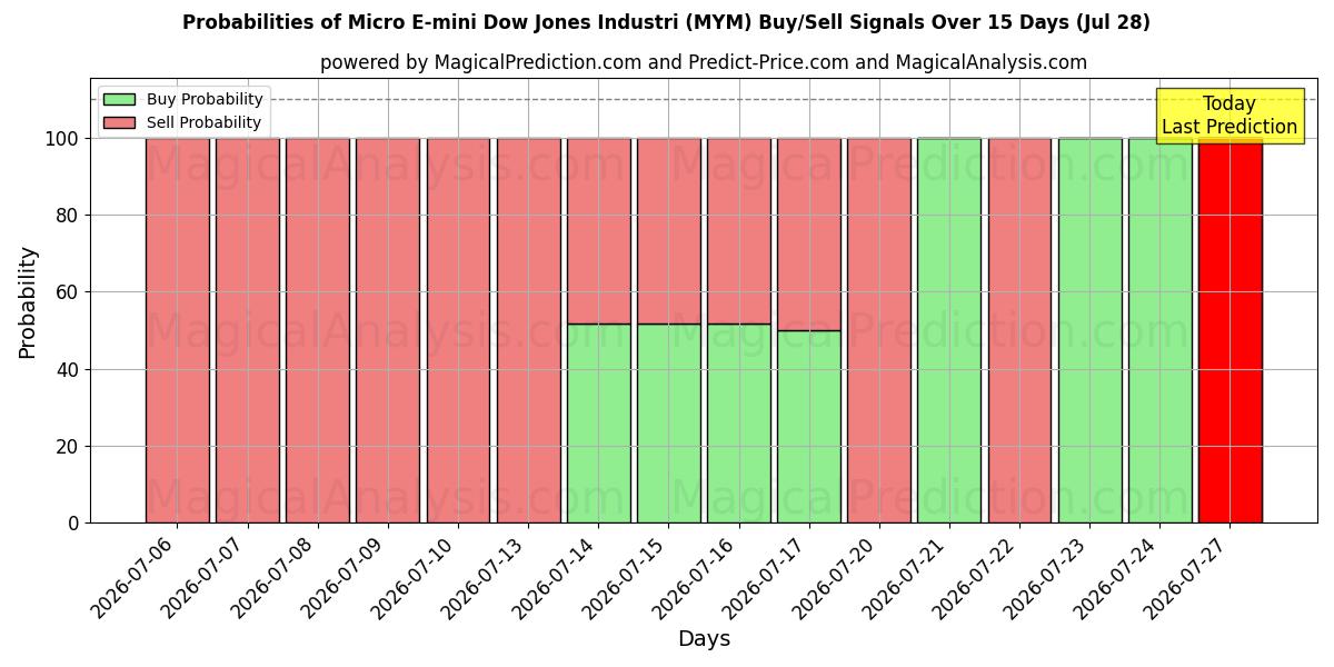 Probabilities of Micro E-mini Dow Jones Industri (MYM) Buy/Sell Signals Using Several AI Models Over 5 Days (28 Jul) 