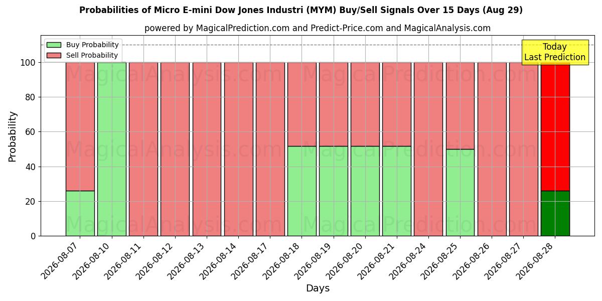 Probabilities of Micro E-mini Dow Jones Industri (MYM) Buy/Sell Signals Using Several AI Models Over 5 Days (29 Aug) 
