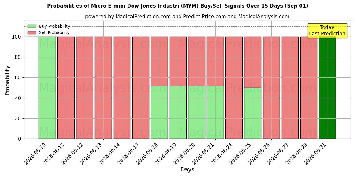 Probabilities of माइक्रो ई-मिनी डॉव जोन्स इंडस्ट्री (MYM) Buy/Sell Signals Using Several AI Models Over 5 Days (01 Sep) 