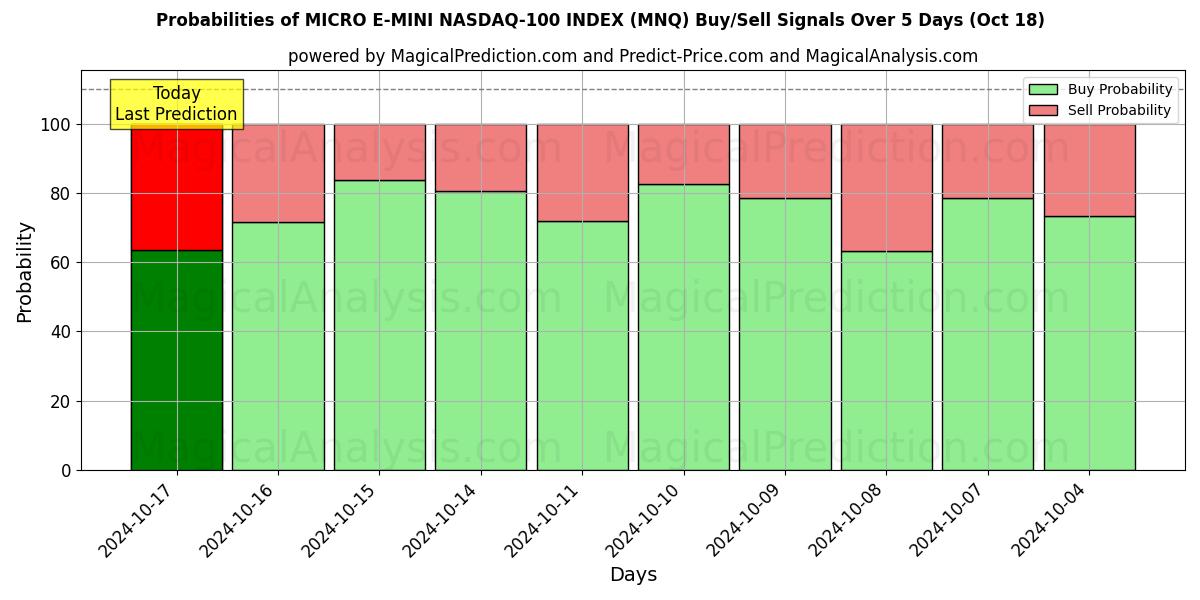 Probabilities of مؤشر ميكرو إي ميني ناسداك-100 (MNQ) Buy/Sell Signals Using Several AI Models Over 5 Days (18 Oct) 