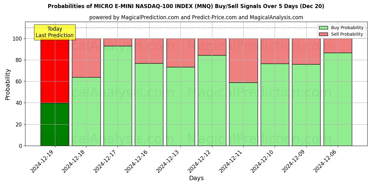 Probabilities of MICRO E-MINI NASDAQ-100 INDEX (MNQ) Buy/Sell Signals Using Several AI Models Over 5 Days (20 Dec) 