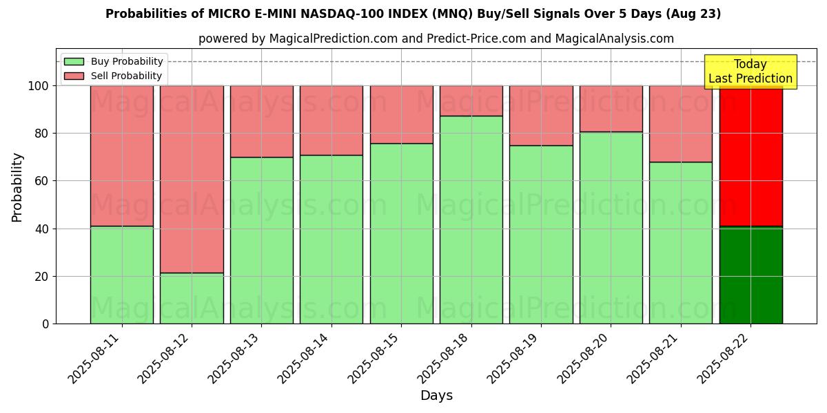 Probabilities of MICRO E-MINI NASDAQ-100 INDEX (MNQ) Buy/Sell Signals Using Several AI Models Over 5 Days (23 Aug) 