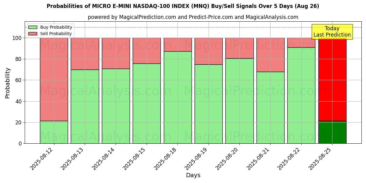 Probabilities of MICRO E-MINI 나스닥-100 지수 (MNQ) Buy/Sell Signals Using Several AI Models Over 5 Days (26 Aug) 