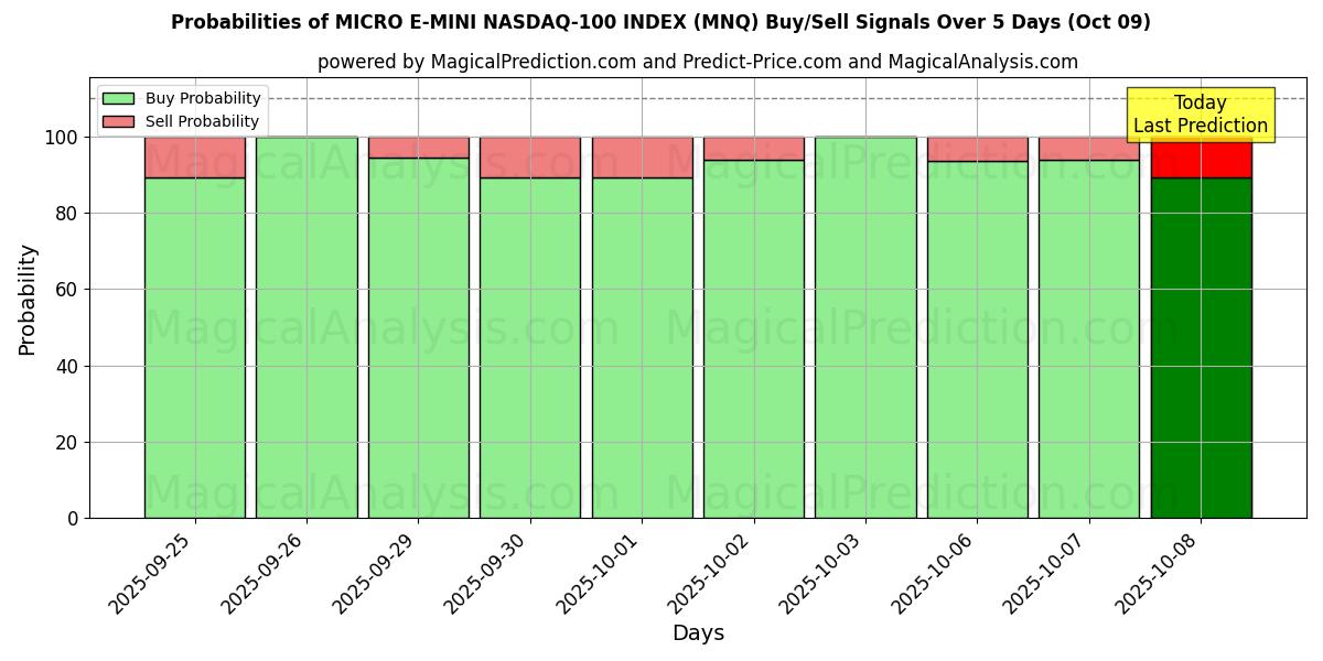 Probabilities of MICRO E-MINI NASDAQ-100 INDEX (MNQ) Buy/Sell Signals Using Several AI Models Over 5 Days (09 Oct) 