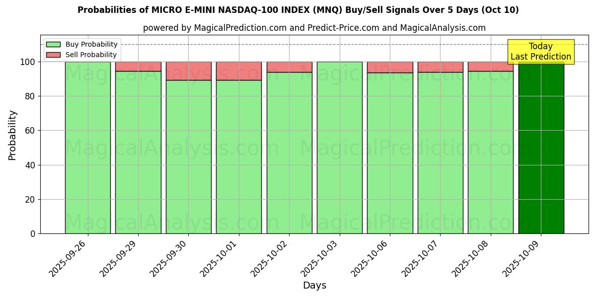Probabilities of مؤشر ميكرو إي ميني ناسداك-100 (MNQ) Buy/Sell Signals Using Several AI Models Over 5 Days (10 Oct) 