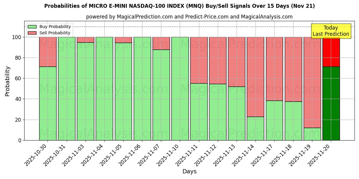 Probabilities of MICRO E-MINI NASDAQ-100 INDEX (MNQ) Buy/Sell Signals Using Several AI Models Over 5 Days (21 Nov) 
