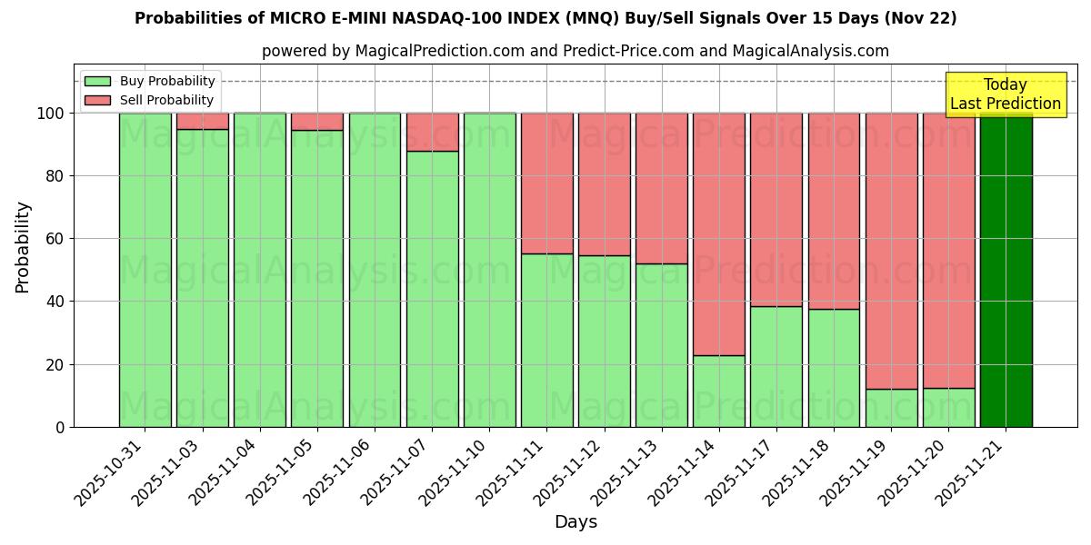 Probabilities of MICRO E-MINI NASDAQ-100-INDEX (MNQ) Buy/Sell Signals Using Several AI Models Over 5 Days (22 Nov) 