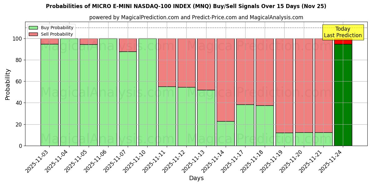 Probabilities of MICRO E-MINI 纳斯达克 100 指数 (MNQ) Buy/Sell Signals Using Several AI Models Over 5 Days (25 Nov) 