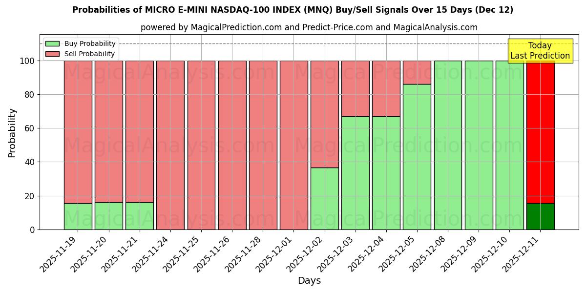 Probabilities of MICRO E-MINI NASDAQ-100 INDEX (MNQ) Buy/Sell Signals Using Several AI Models Over 5 Days (12 Dec) 