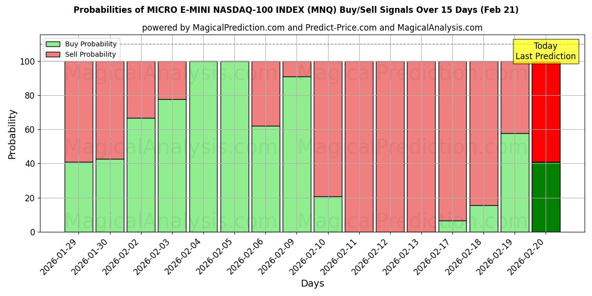 Probabilities of MICRO E-MINI NASDAQ-100-INDEX (MNQ) Buy/Sell Signals Using Several AI Models Over 5 Days (21 Feb) 