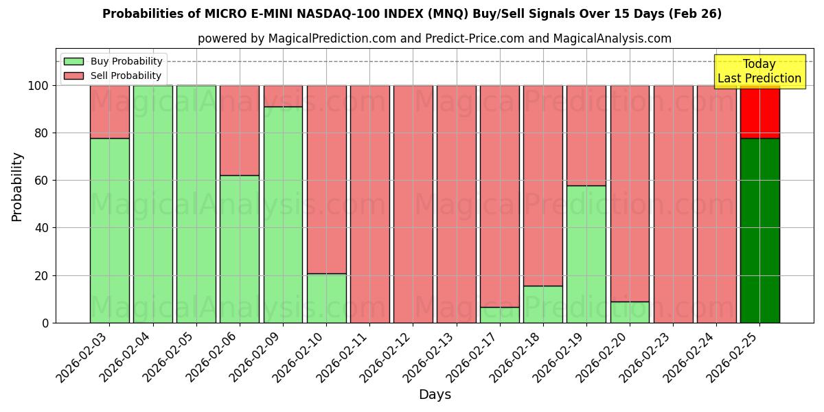 Probabilities of マイクロ E-ミニ ナスダック 100 インデックス (MNQ) Buy/Sell Signals Using Several AI Models Over 5 Days (26 Feb) 