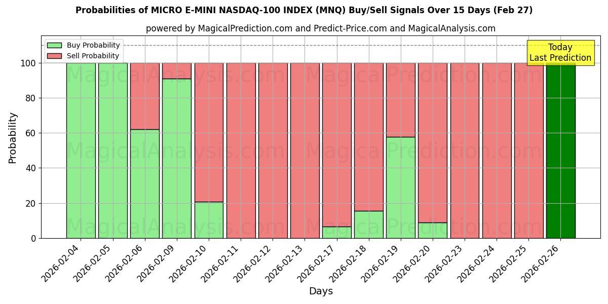 Probabilities of माइक्रो ई-मिनी NASDAQ-100 इंडेक्स (MNQ) Buy/Sell Signals Using Several AI Models Over 5 Days (27 Feb) 