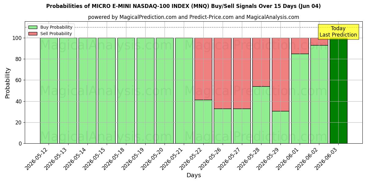 Probabilities of MICRO E-MINI 나스닥-100 지수 (MNQ) Buy/Sell Signals Using Several AI Models Over 5 Days (04 Jun) 