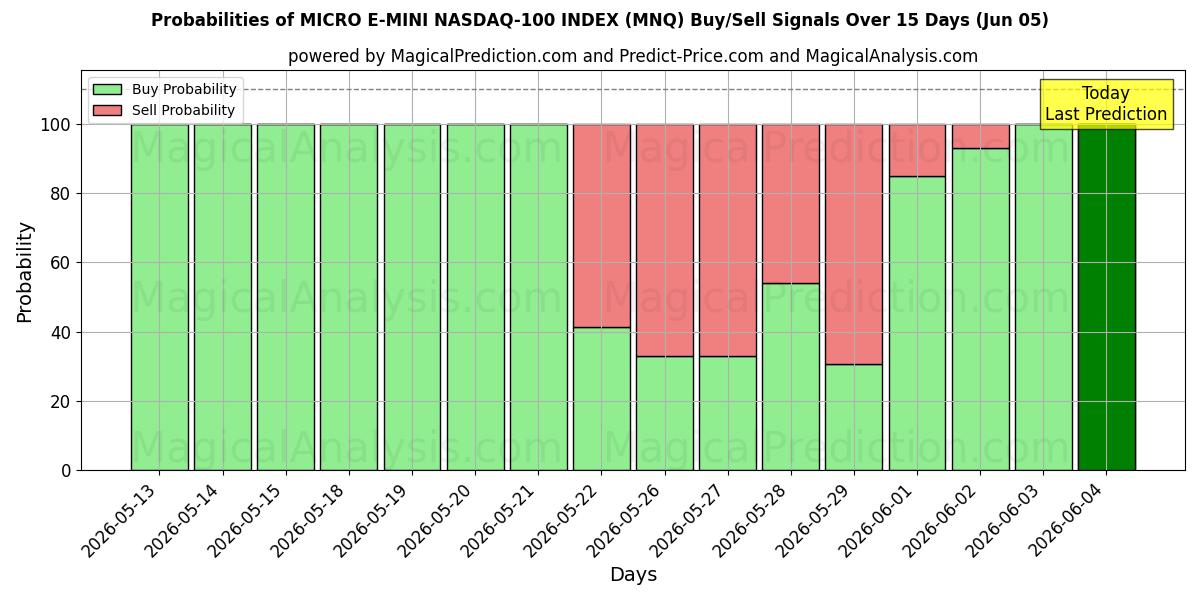 Probabilities of MİKRO E-MINI NASDAQ-100 ENDEKSİ (MNQ) Buy/Sell Signals Using Several AI Models Over 5 Days (05 Jun) 
