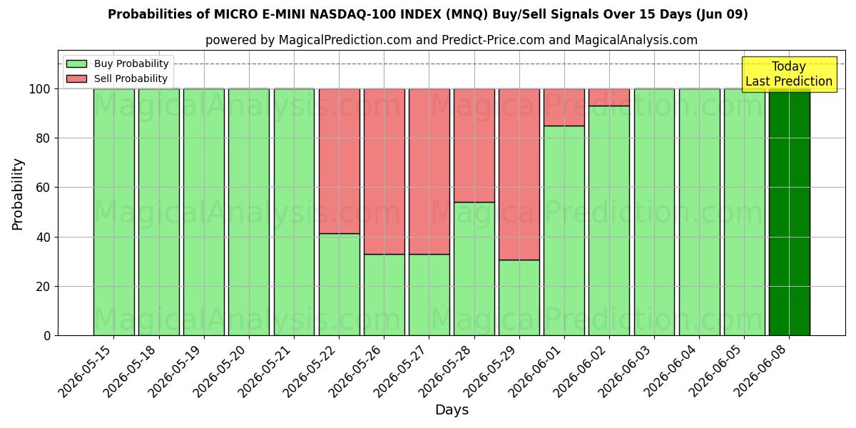 Probabilities of MICRO E-MINI NASDAQ-100 ИНДЕКС (MNQ) Buy/Sell Signals Using Several AI Models Over 5 Days (09 Jun) 