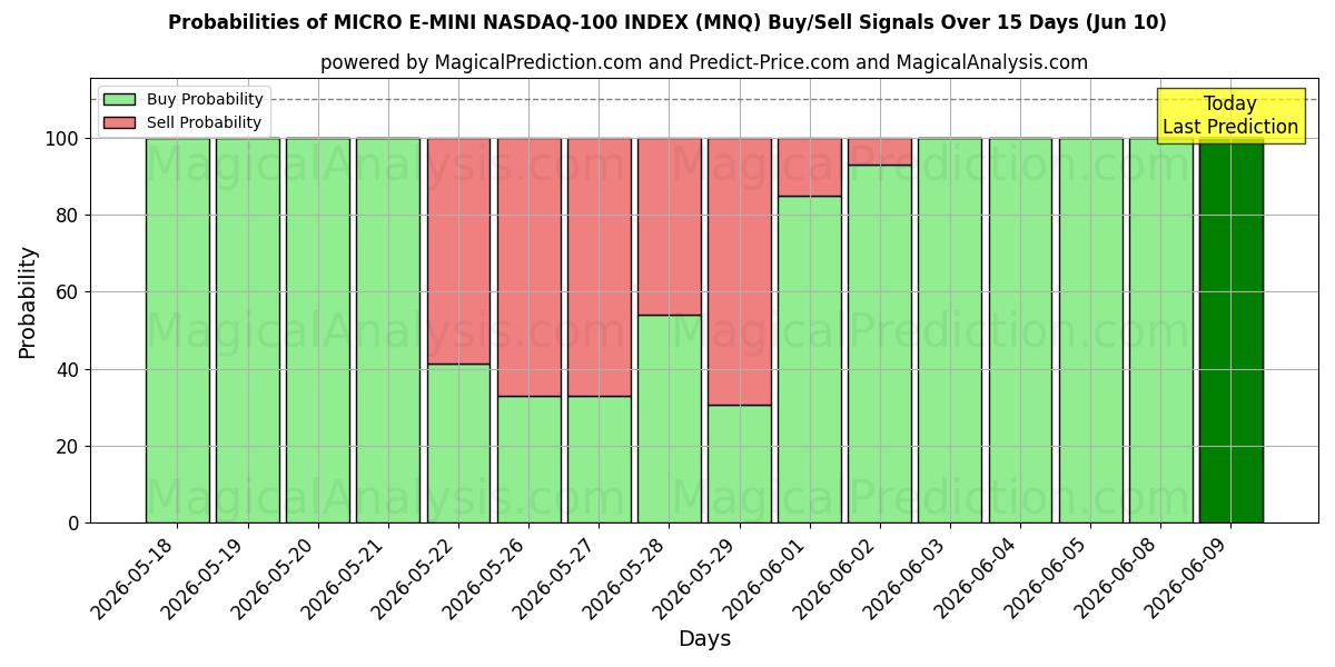 Probabilities of MICRO E-MINI NASDAQ-100 INDEX (MNQ) Buy/Sell Signals Using Several AI Models Over 5 Days (10 Jun) 