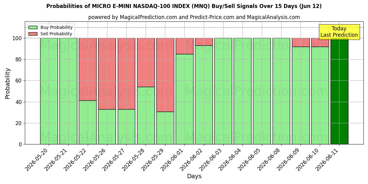 Probabilities of MICRO E-MINI NASDAQ-100 INDEX (MNQ) Buy/Sell Signals Using Several AI Models Over 5 Days (12 Jun) 