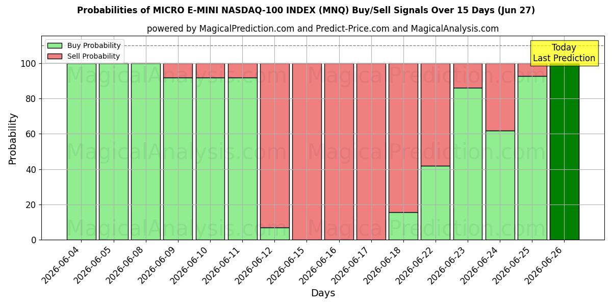 Probabilities of MICRO E-MINI NASDAQ-100 INDEX (MNQ) Buy/Sell Signals Using Several AI Models Over 5 Days (27 Jun) 