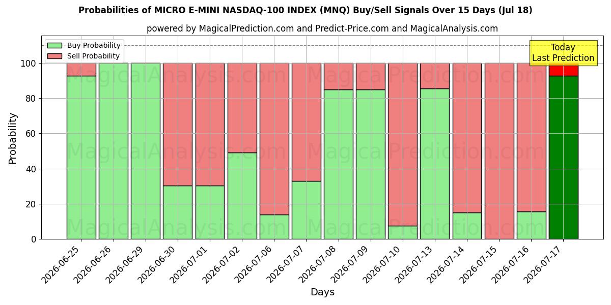 Probabilities of MICRO E-MINI 나스닥-100 지수 (MNQ) Buy/Sell Signals Using Several AI Models Over 5 Days (17 Jul) 