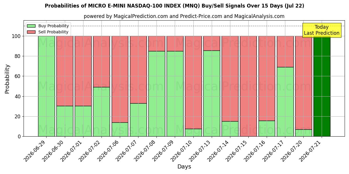 Probabilities of MICRO E-MINI 纳斯达克 100 指数 (MNQ) Buy/Sell Signals Using Several AI Models Over 5 Days (22 Jul) 