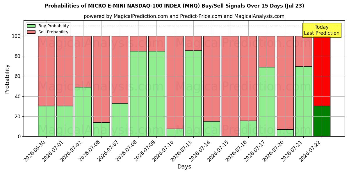 Probabilities of ÍNDICE MICRO E-MINI NASDAQ-100 (MNQ) Buy/Sell Signals Using Several AI Models Over 5 Days (23 Jul) 