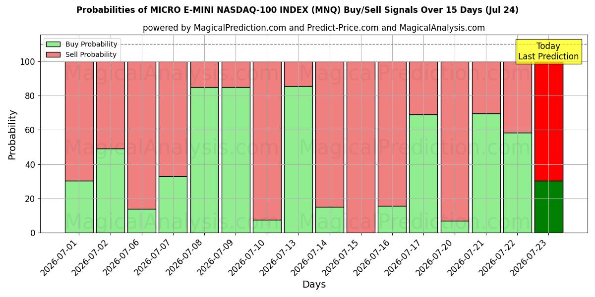 Probabilities of MICRO E-MINI NASDAQ-100 ИНДЕКС (MNQ) Buy/Sell Signals Using Several AI Models Over 5 Days (24 Jul) 