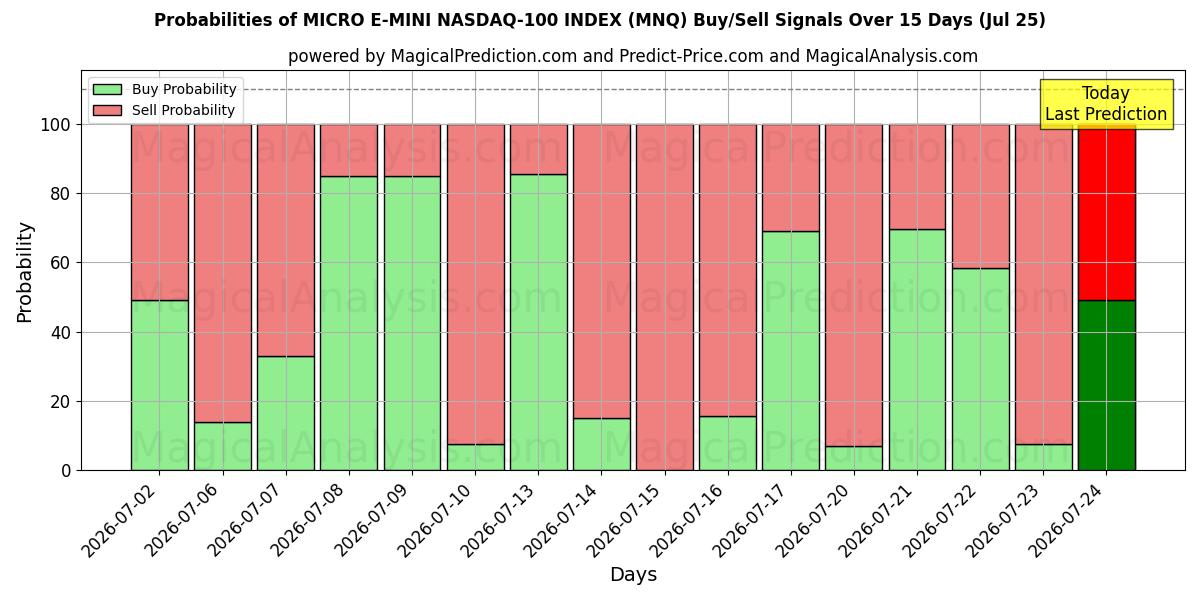 Probabilities of MICRO E-MINI NASDAQ-100 INDEX (MNQ) Buy/Sell Signals Using Several AI Models Over 5 Days (25 Jul) 