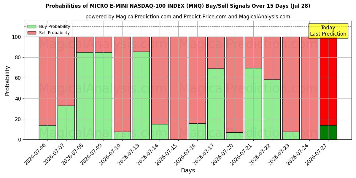 Probabilities of مؤشر ميكرو إي ميني ناسداك-100 (MNQ) Buy/Sell Signals Using Several AI Models Over 5 Days (28 Jul) 
