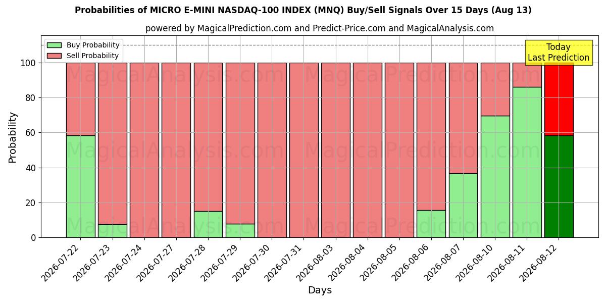 Probabilities of MICRO E-MINI NASDAQ-100 INDEX (MNQ) Buy/Sell Signals Using Several AI Models Over 5 Days (13 Aug) 
