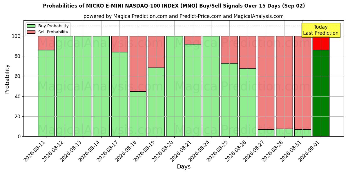 Probabilities of MICRO E-MINI 나스닥-100 지수 (MNQ) Buy/Sell Signals Using Several AI Models Over 5 Days (02 Sep) 