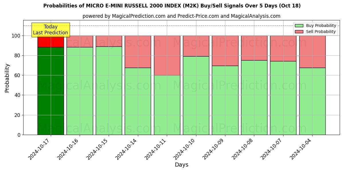 Probabilities of MICRO E-MINI RUSSELL 2000 INDICE (M2K) Buy/Sell Signals Using Several AI Models Over 5 Days (18 Oct) 