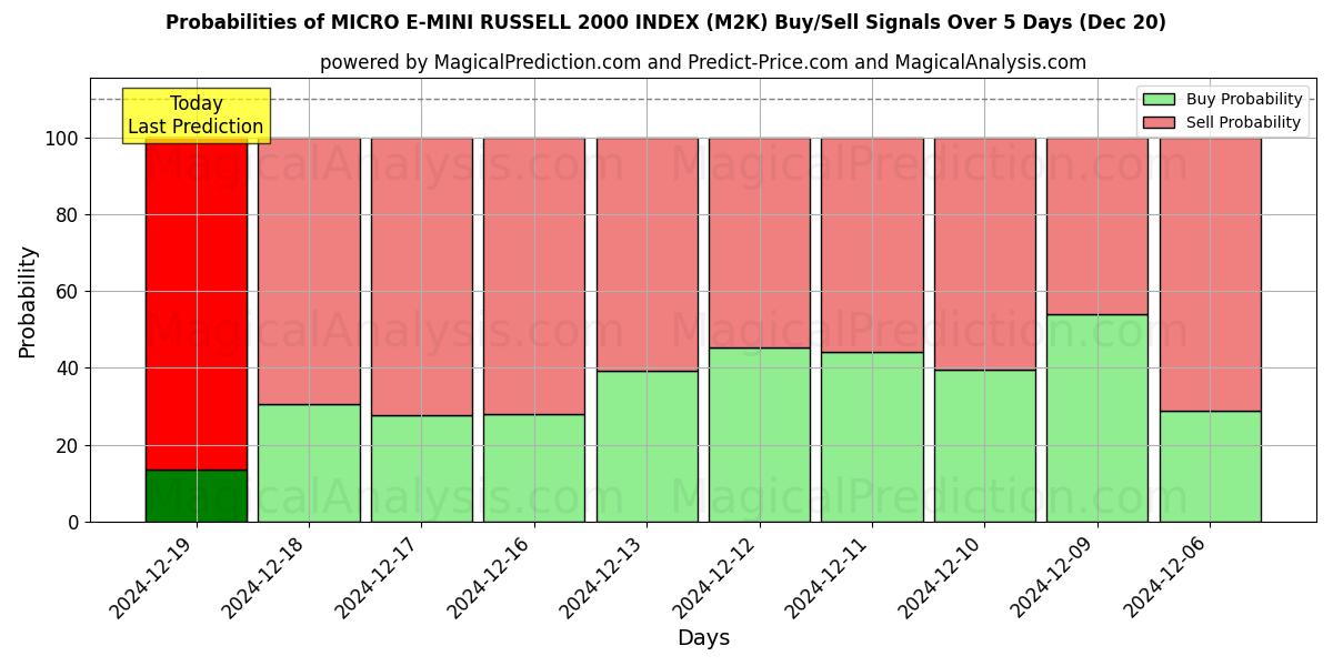 Probabilities of MICRO E-MINI RUSSELL 2000 INDEX (M2K) Buy/Sell Signals Using Several AI Models Over 5 Days (20 Dec) 