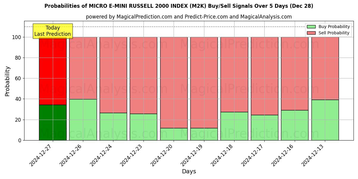 Probabilities of INDICE MICRO E-MINI RUSSELL 2000 (M2K) Buy/Sell Signals Using Several AI Models Over 5 Days (28 Dec) 