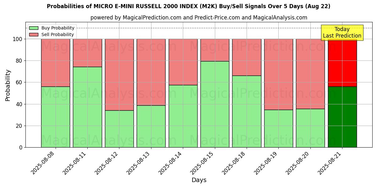 Probabilities of MICRO E-MINI RUSSELL 2000 INDICE (M2K) Buy/Sell Signals Using Several AI Models Over 5 Days (22 Aug) 