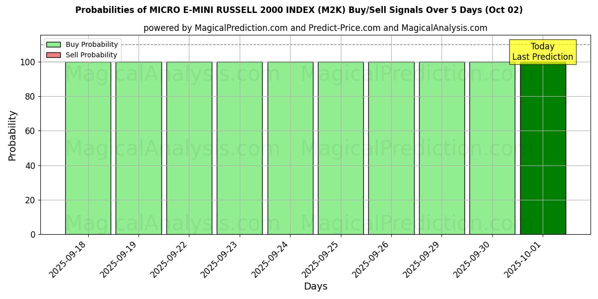 Probabilities of MİKRO E-MINI RUSSELL 2000 ENDEKSİ (M2K) Buy/Sell Signals Using Several AI Models Over 5 Days (02 Oct) 