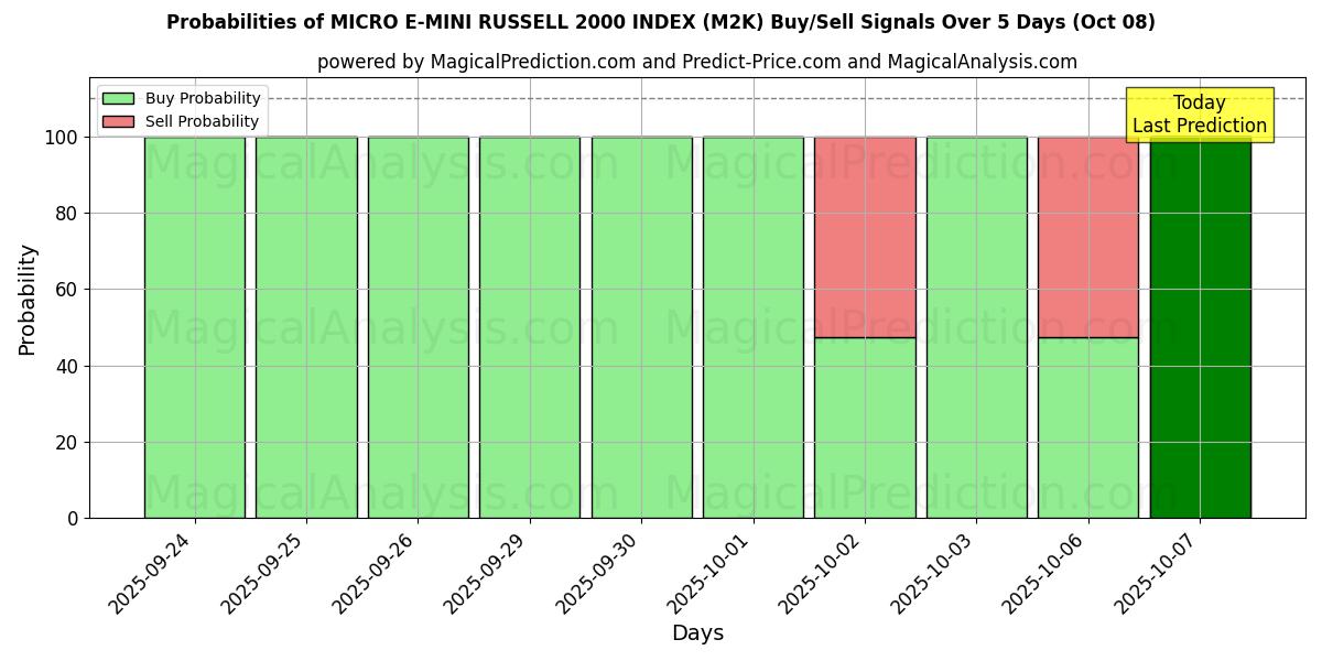 Probabilities of MICRO E-MINI RUSSELL 2000 INDICE (M2K) Buy/Sell Signals Using Several AI Models Over 5 Days (08 Oct) 