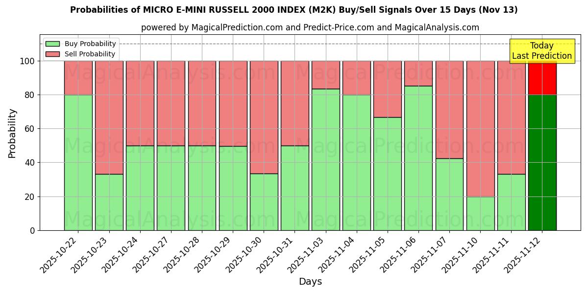 Probabilities of MICRO E-MINI RUSSELL 2000 INDEX (M2K) Buy/Sell Signals Using Several AI Models Over 5 Days (13 Nov) 