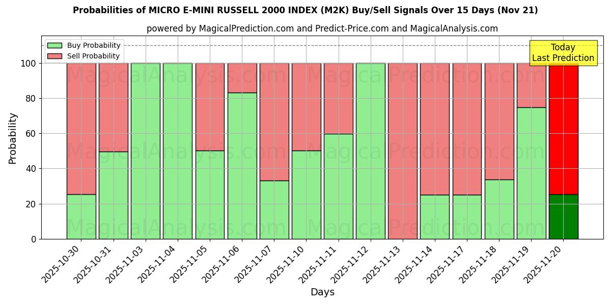 Probabilities of MICRO E-MINI RUSSELL 2000 INDEX (M2K) Buy/Sell Signals Using Several AI Models Over 5 Days (21 Nov) 