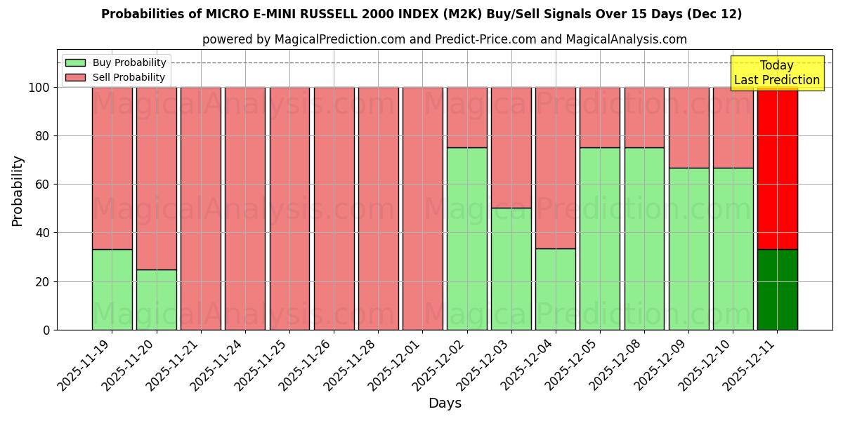 Probabilities of INDICE MICRO E-MINI RUSSELL 2000 (M2K) Buy/Sell Signals Using Several AI Models Over 5 Days (12 Dec) 
