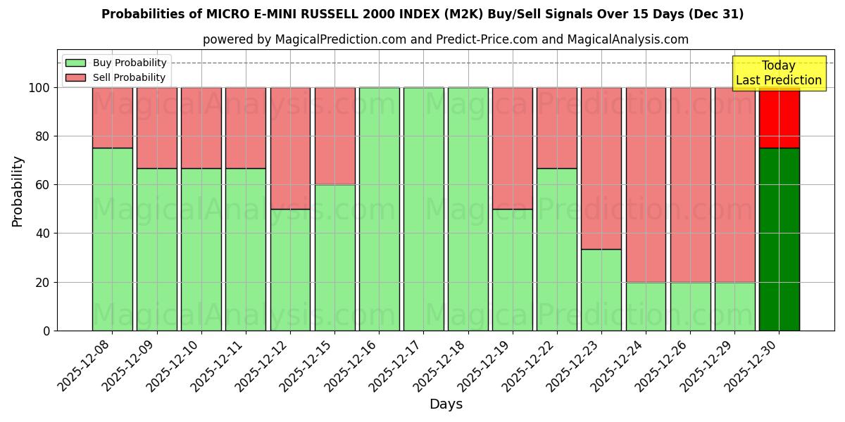 Probabilities of MICRO E-MINI RUSSELL 2000 INDEX (M2K) Buy/Sell Signals Using Several AI Models Over 5 Days (31 Dec) 